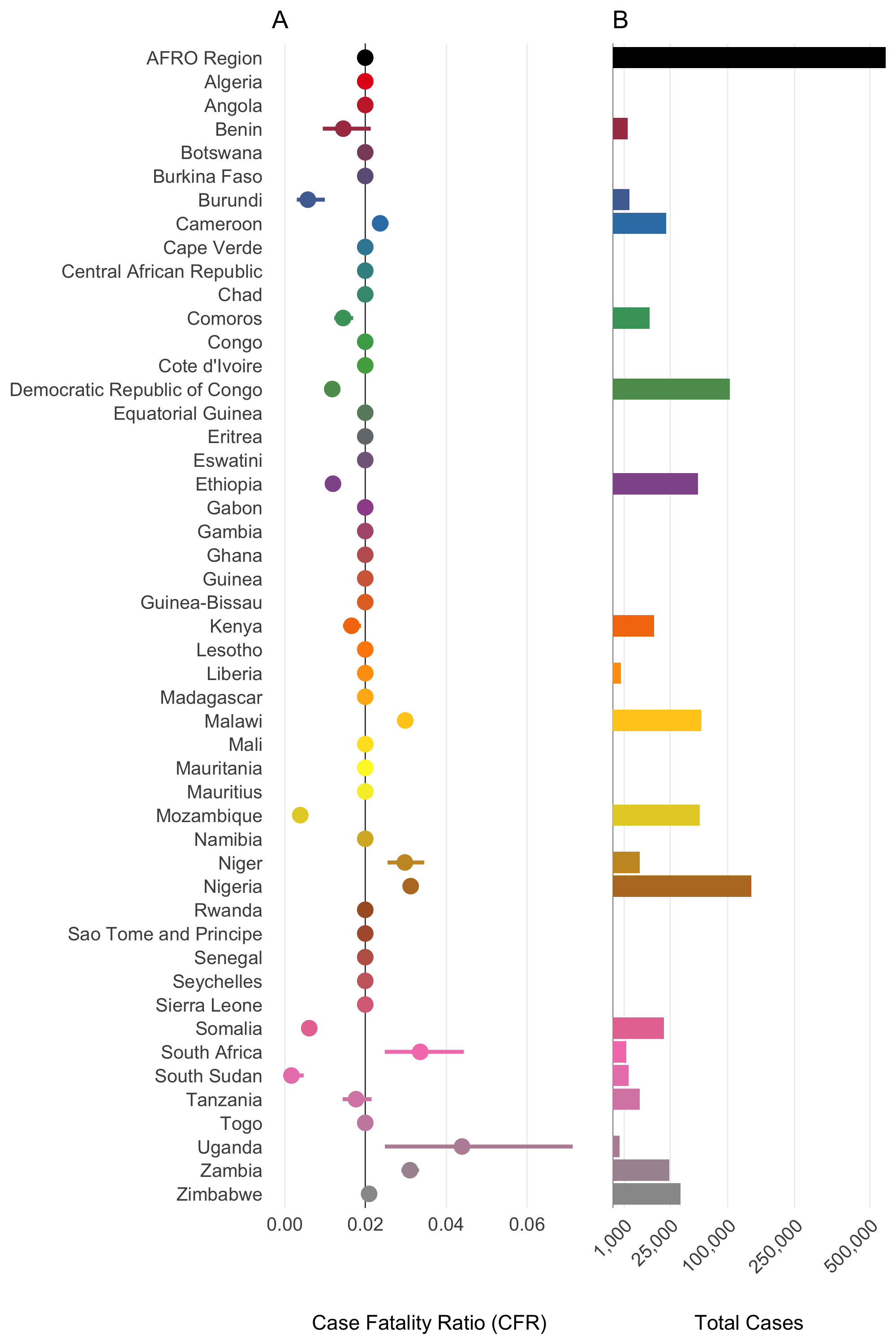 Case Fatality Rate (CFR) and Total Cases by Country in the AFRO Region from 2014 to 2024. Panel A: Case Fatality Ratio (CFR) with 95% confidence intervals. Panel B: total number of cholera cases. The AFRO Region is highlighted in black, all countries with less than 3/0.2 = 150 total reported cases are assigned the mean CFR for AFRO.