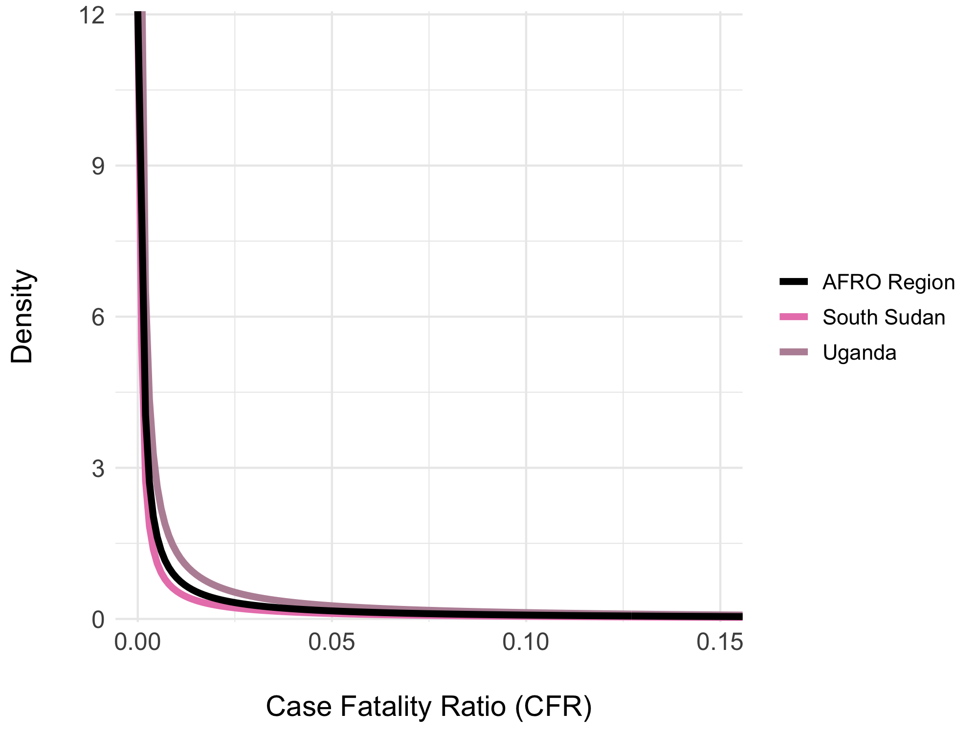 Beta distributions of the overall Case Fatality Rate (CFR) from 2014 to 2024. Examples show the overall CFR for the AFRO region (2%) in black, Congo with the highest CFR (7%) in red, and South Sudan with the lowest CFR (0.1%) in blue.