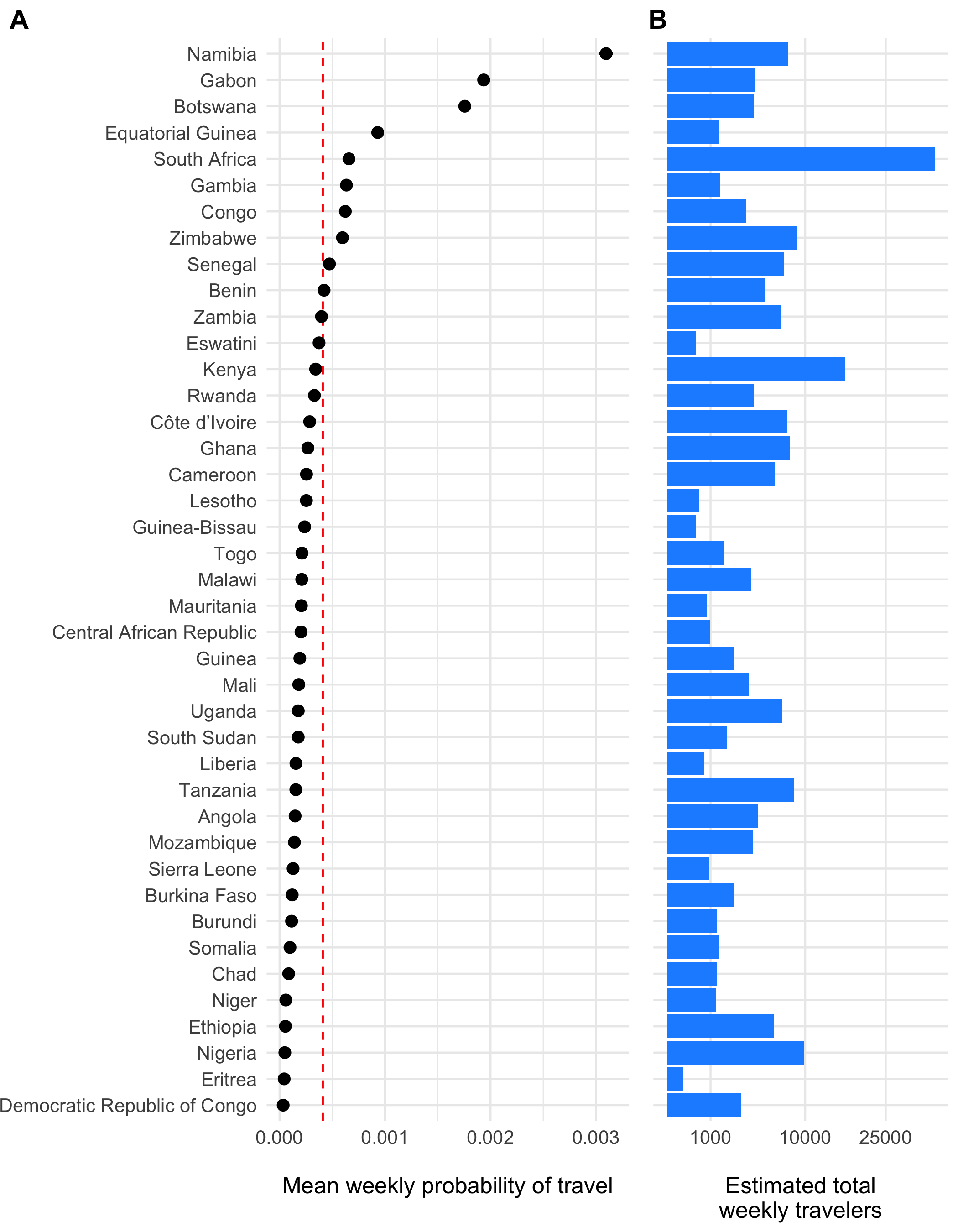 The estimated weekly probability of travel outside of each origin location $\tau_i$ and 95% confidence intervals is shown in panel A with the population mean indicated as a red dashed line. Panel B shows the estimated total number of travelers leaving origin $i$ each week.