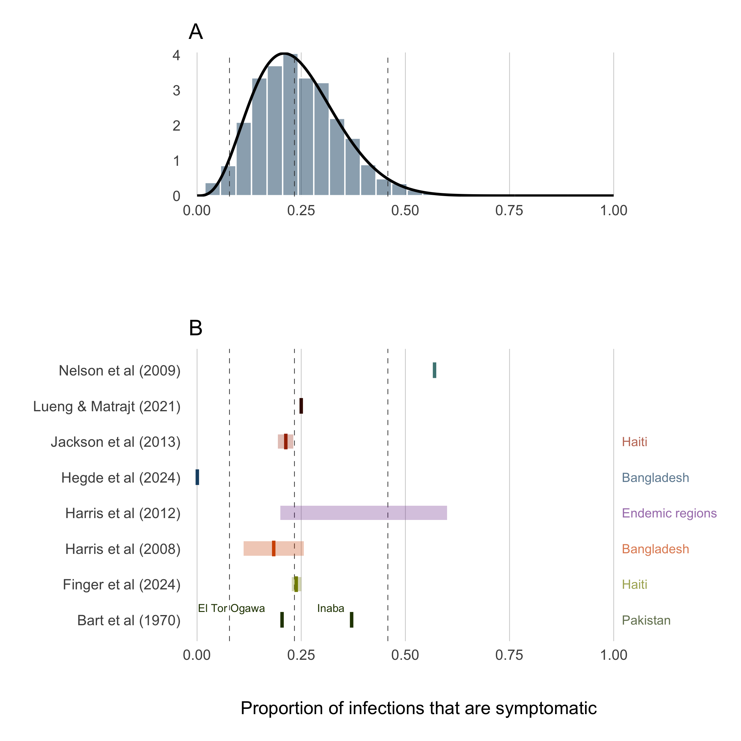 Proportion of infections that are symptomatic.