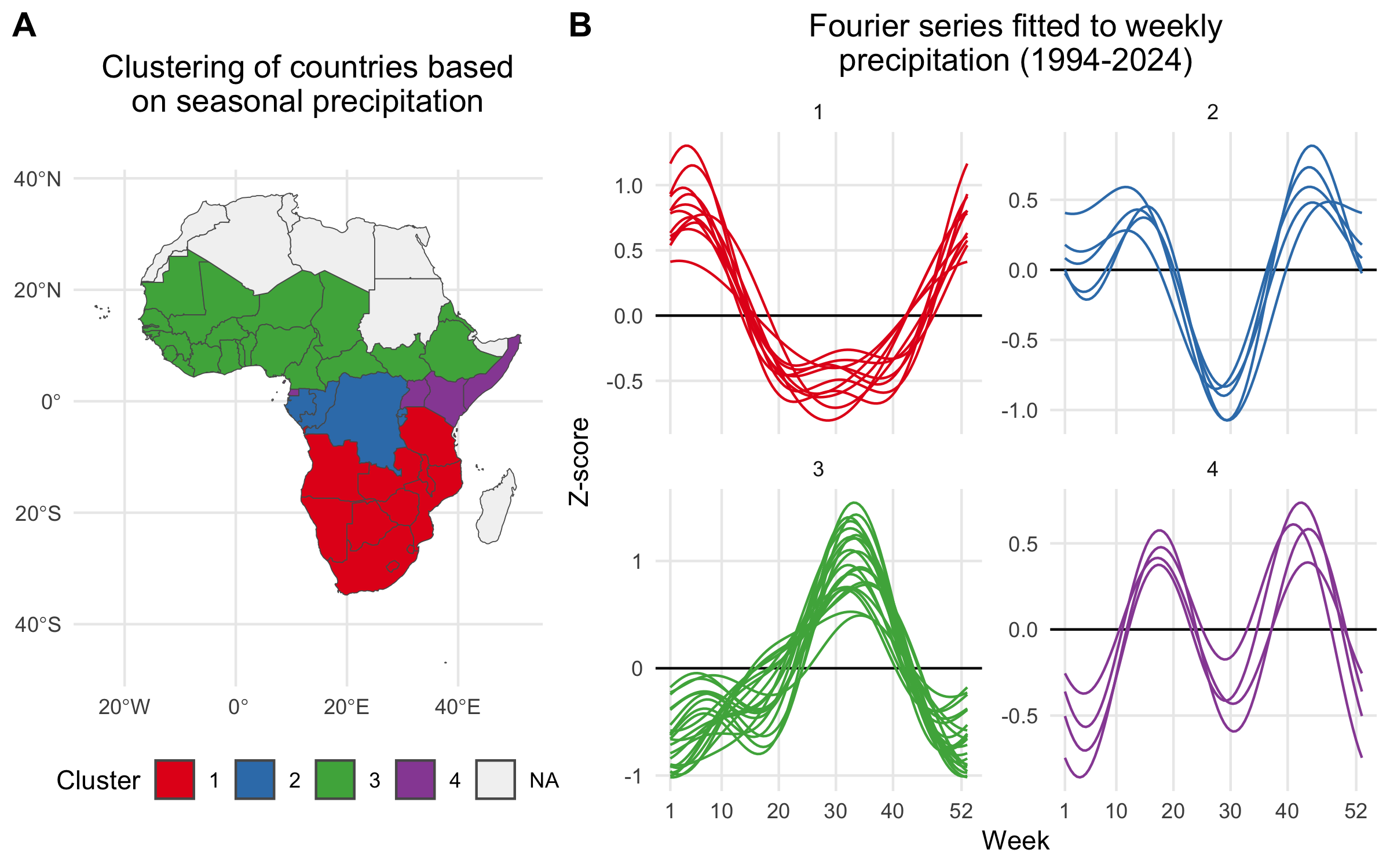 A) Map showing the clustering of African countries based on their seasonal precipitation patterns (1994-2024). Countries are colored according to their cluster assignments, identified using hierarchical clustering. B) Fourier series fitted to weekly precipitation for each country. Each line plot shows the seasonal pattern for countries within a given cluster. Clusteres are used to infer the seasonal transmission dynamics for countries where there are no reported cholera cases.