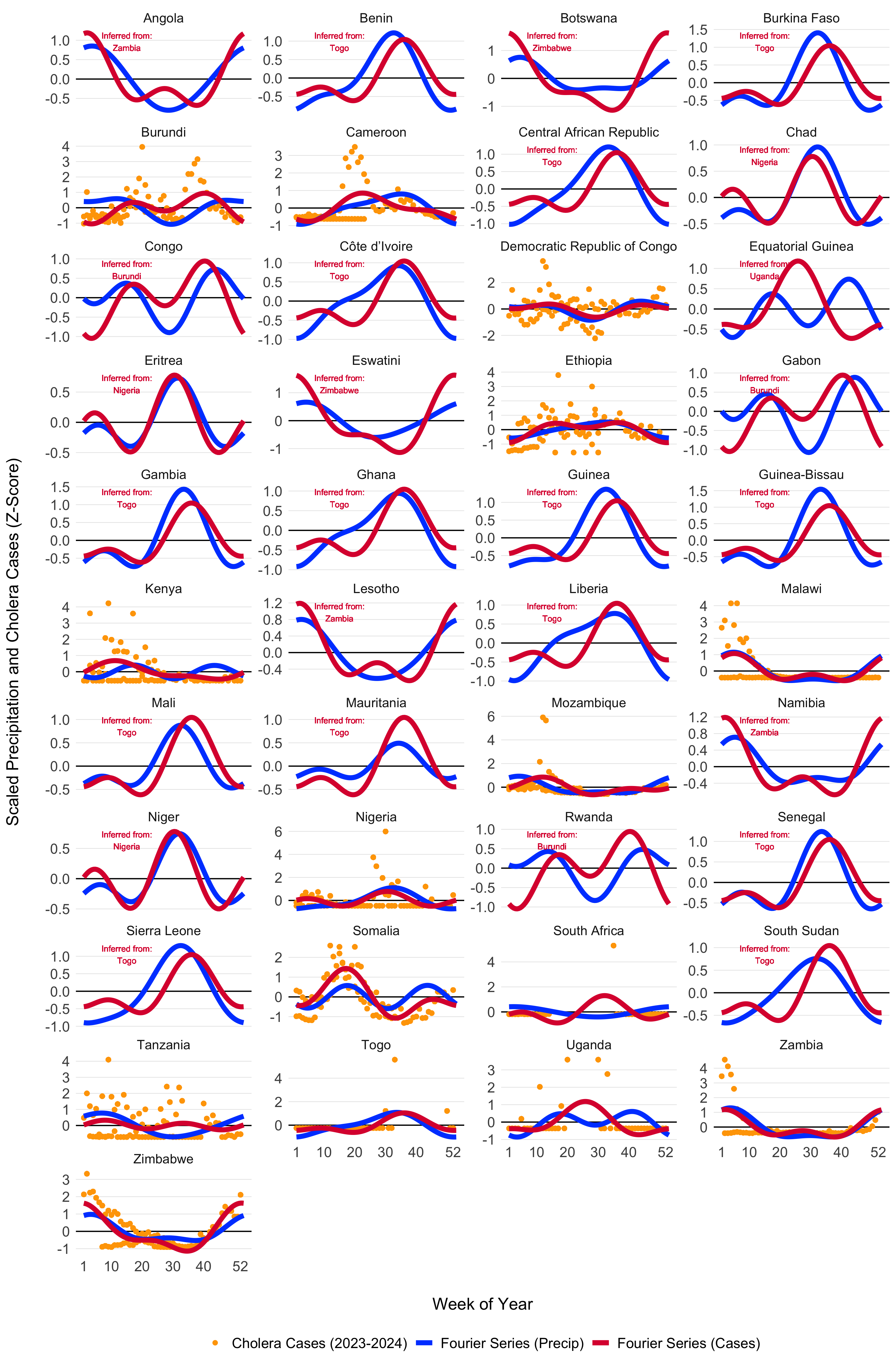 Seasonal transmission patterns for all countries modeled in MOSAIC as modeled by the truncated Fourier series in Equation \@ref(eq:beta1). Blues lines give the Fourier series model fits for precipitation (1994-2024) and the red lines give models fits to reported cholera cases (2023-2024). For countries where reported case data were not available, the Fourier model was inferred by the nearest country with the most similar seasonal precipitation patterns as determined by the hierarchical clustering. Countries with inferred case data from neighboring locations are annotated in red. The X-axis represents the weeks of the year (1-52), while the Y-axis shows the Z-score of weekly precipitation and cholera cases.