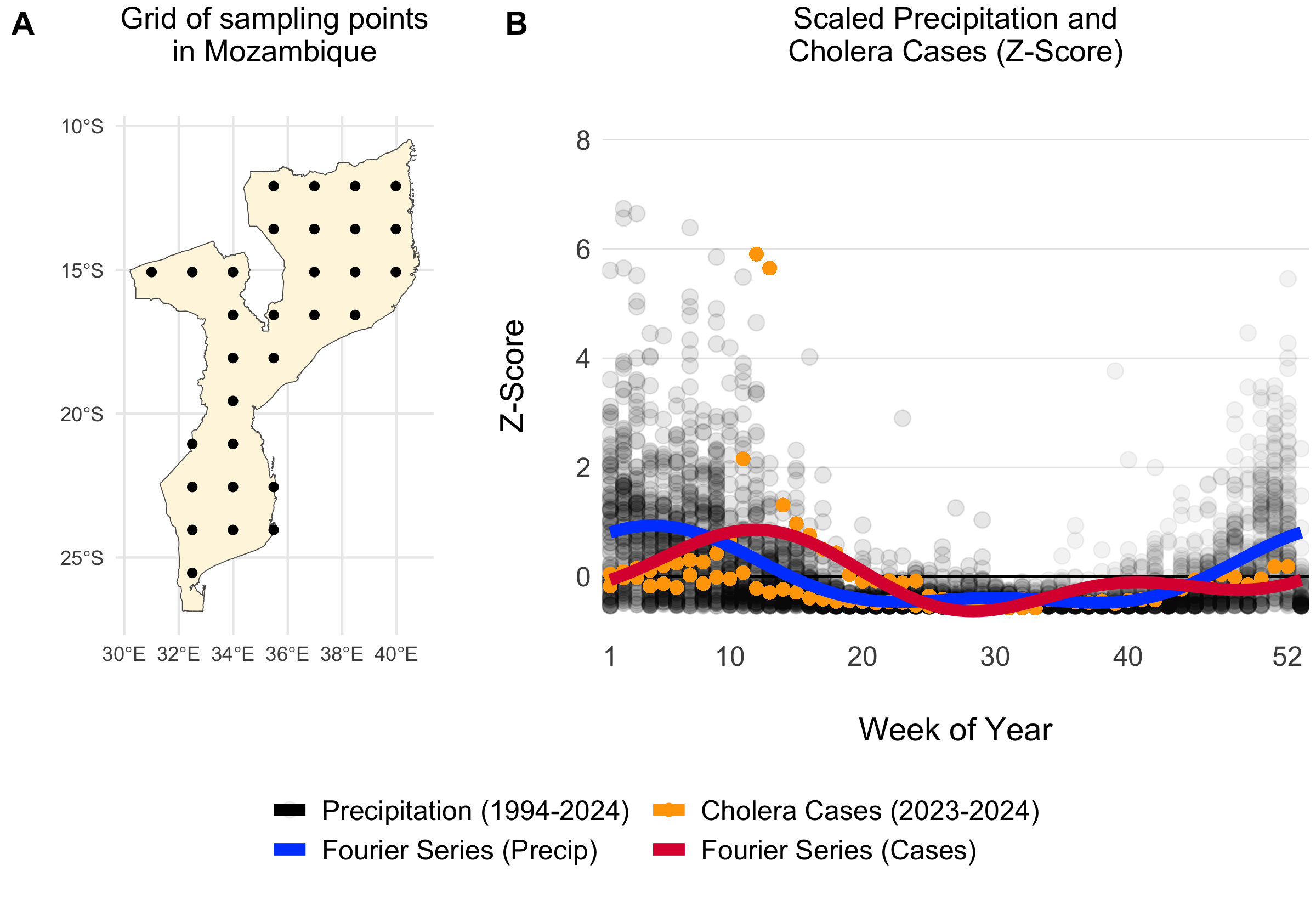 Example of a grid of 30 uniformly distributed points within Mozambique (A). The scatterplot shows weekly summed precipitation values at those 30 grid points and cholera cases plotted on the same scale of the Z-Score which shows the variance around the mean in terms of the standard deviation. Fitted Fourier series fucntions are shown as blue (fit precipitation data) and red (fit to cholera case data) lines.