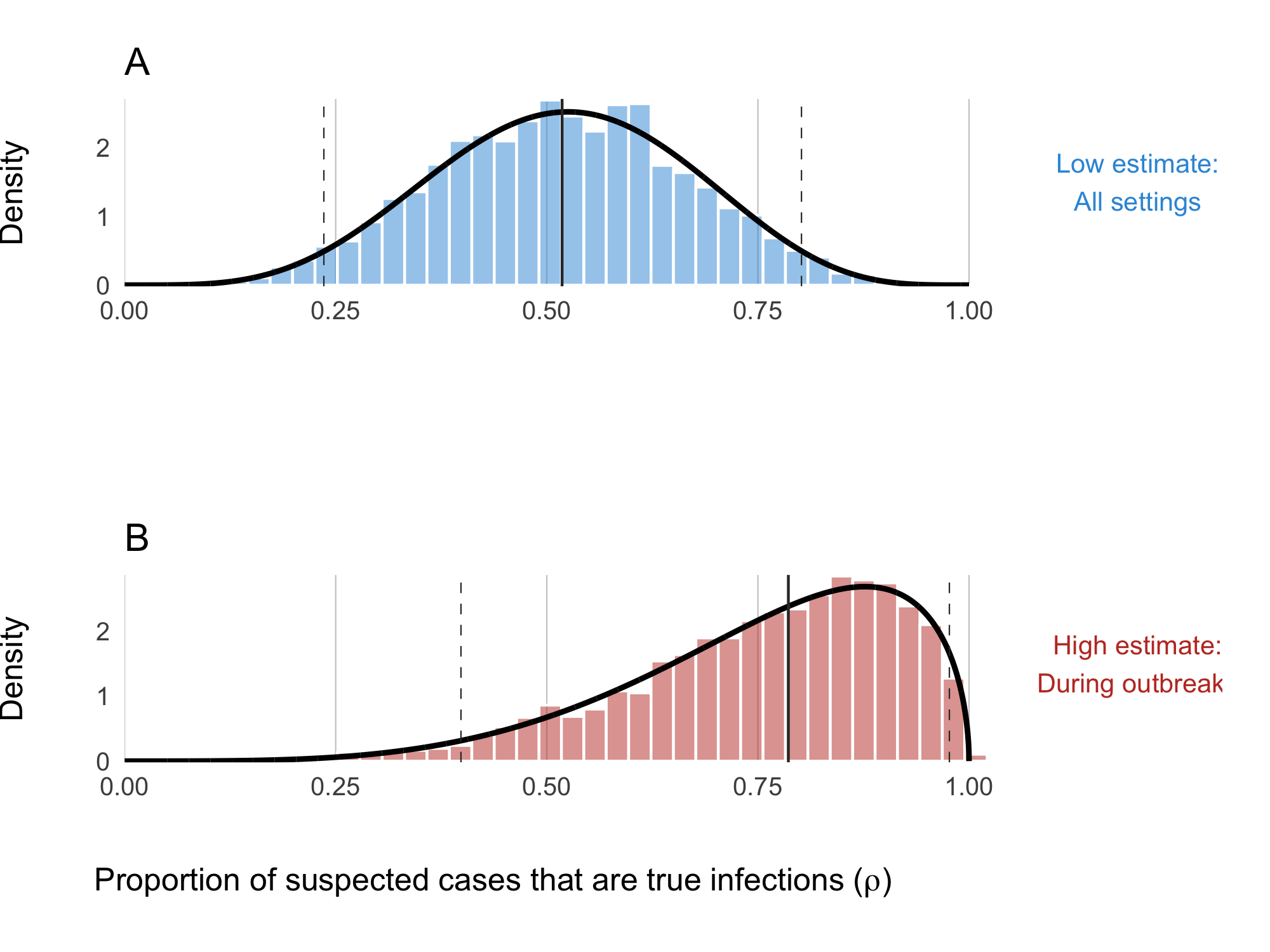 Proportion of suspected cholera cases that are true infections. Panel A shows the 'low' assumption which estimates across all settings: $\rho \sim \text{Beta}(5.43, 5.01)$. Panel B shows the 'high' assumption where the estimate reflects high-quality studies during outbreaks: $\rho \sim \text{Beta}(4.79, 1.53)$