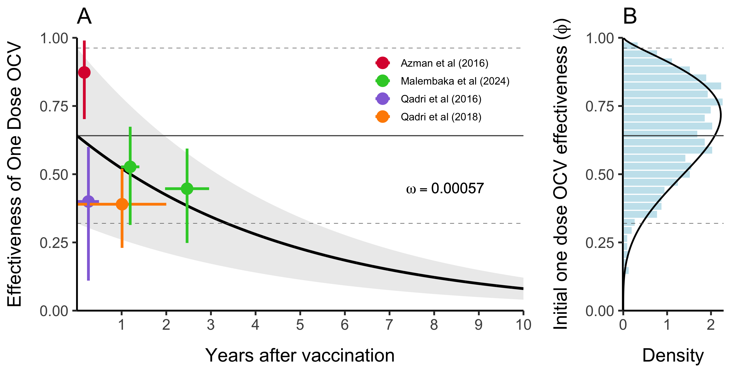 This is vaccine effectiveness