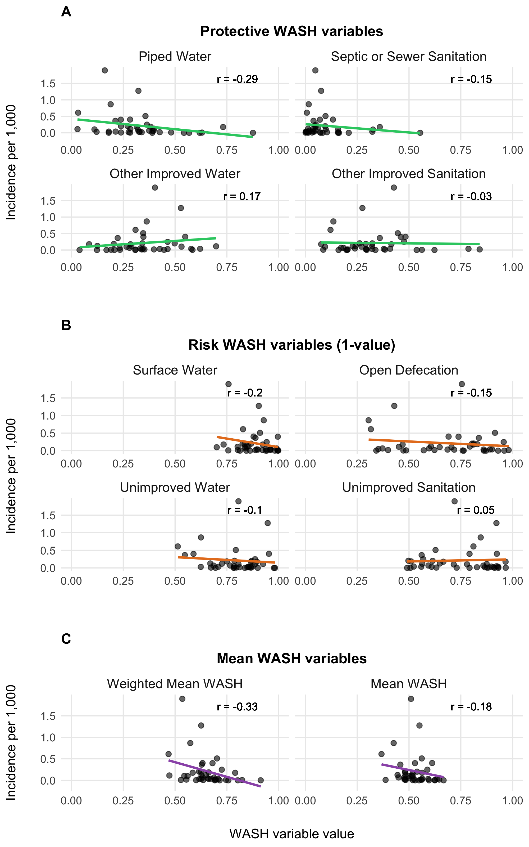 Relationship between WASH variables and cholera incidences.