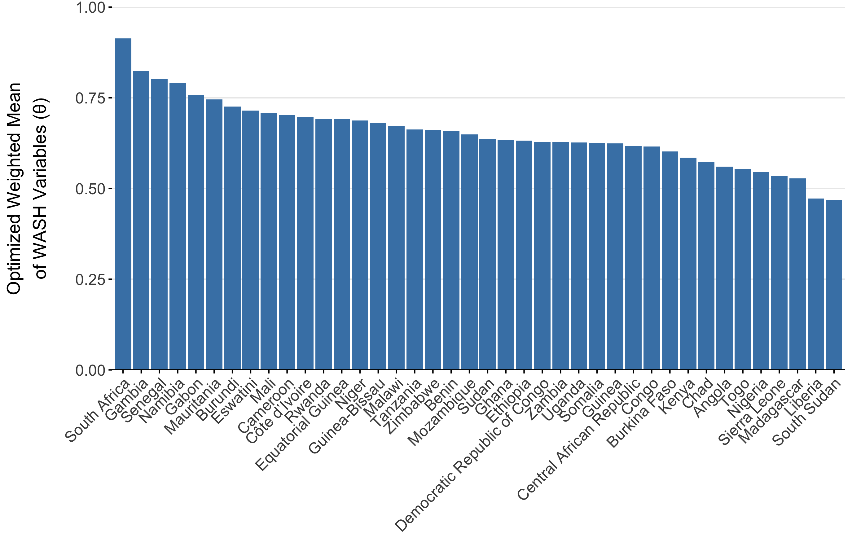 The optimized weighted mean of WASH variables for AFRO countries